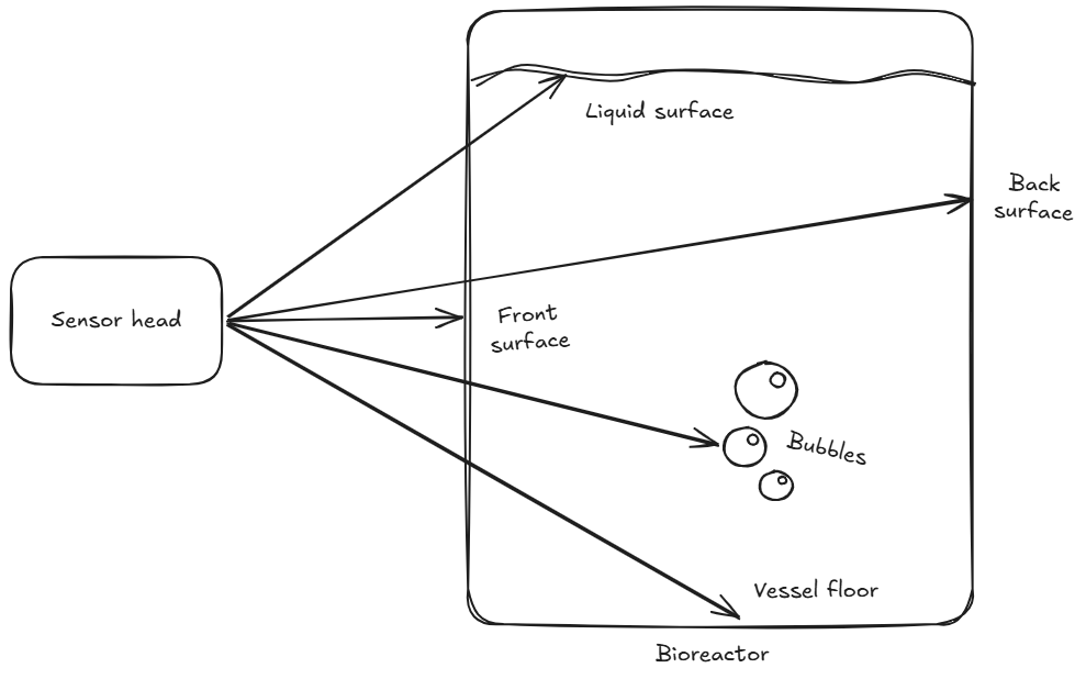 Visualisation of what non-biology related factors contribute to backscattering measurement